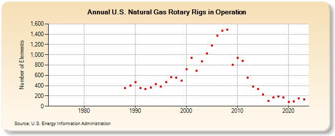 U.S. Natural Gas Rotary Rigs in Operation (Number of Elements)
