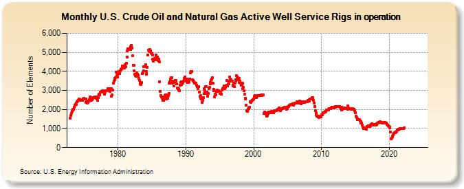 U.S. Crude Oil and Natural Gas Active Well Service Rigs in operation (Number of Elements)