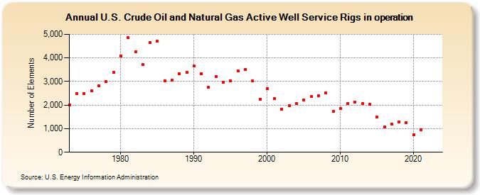 U.S. Crude Oil and Natural Gas Active Well Service Rigs in operation (Number of Elements)