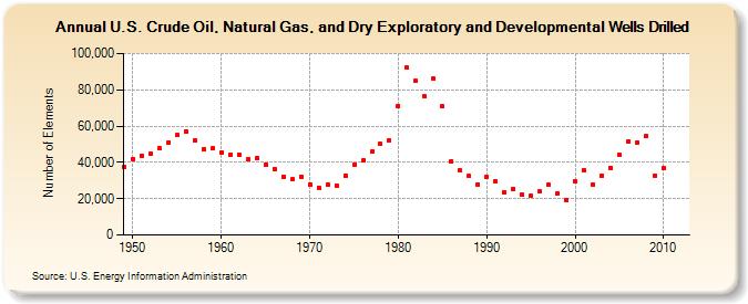 U.S. Crude Oil, Natural Gas, and Dry Exploratory and Developmental Wells Drilled (Number of Elements)