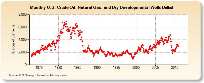 U.S. Crude Oil, Natural Gas, and Dry Developmental Wells Drilled (Number of Elements)