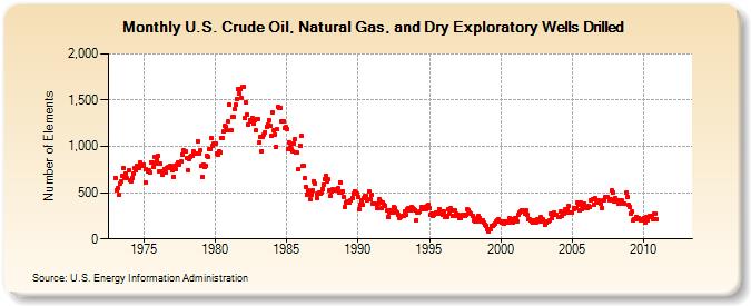 U.S. Crude Oil, Natural Gas, and Dry Exploratory Wells Drilled (Number of Elements)