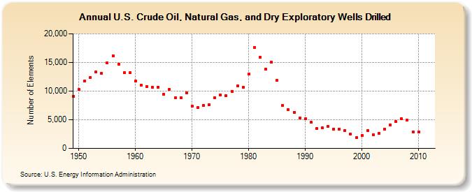 U.S. Crude Oil, Natural Gas, and Dry Exploratory Wells Drilled (Number of Elements)