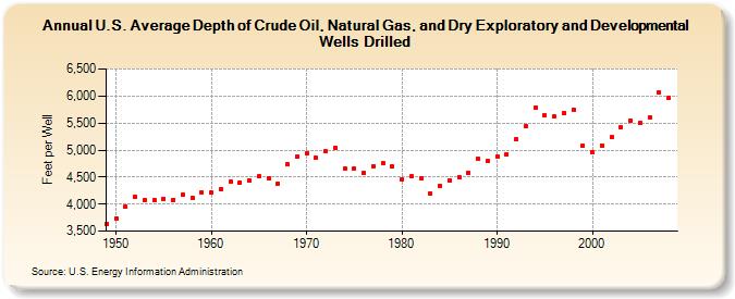 U.S. Average Depth of Crude Oil, Natural Gas, and Dry Exploratory and Developmental  Wells Drilled (Feet per Well)