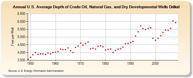 U.S. Average Depth of Crude Oil, Natural Gas, and Dry Developmental Wells Drilled (Feet per Well)