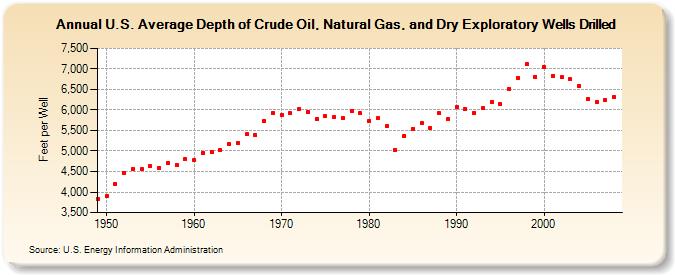 U.S. Average Depth of Crude Oil, Natural Gas, and Dry Exploratory Wells Drilled (Feet per Well)