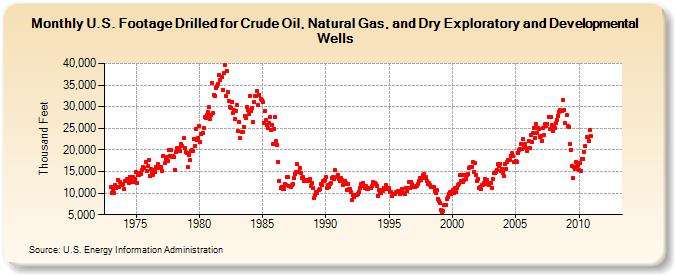 U.S. Footage Drilled for Crude Oil, Natural Gas, and Dry Exploratory and Developmental  Wells (Thousand Feet)