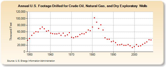 U.S. Footage Drilled for Crude Oil, Natural Gas, and Dry Exploratory  Wells (Thousand Feet)