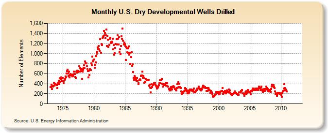 U.S. Dry Developmental Wells Drilled (Number of Elements)