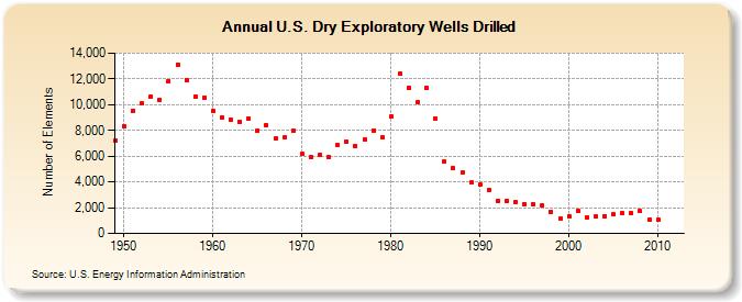 U.S. Dry Exploratory Wells Drilled (Number of Elements)