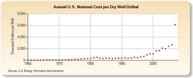 U.S. Nominal Cost per Dry Well Drilled (Thousand Dollars per Well)