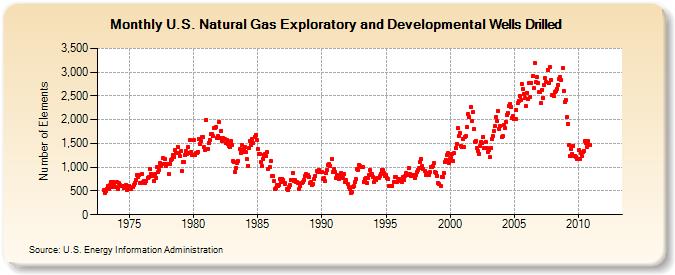 U.S. Natural Gas Exploratory and Developmental Wells Drilled (Number of Elements)