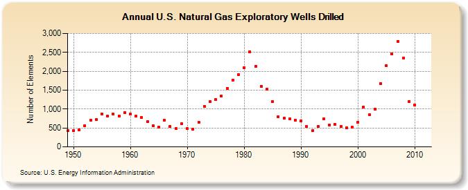 U.S. Natural Gas Exploratory Wells Drilled (Number of Elements)