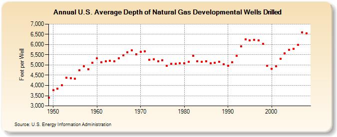 U.S. Average Depth of Natural Gas Developmental Wells Drilled (Feet per Well)