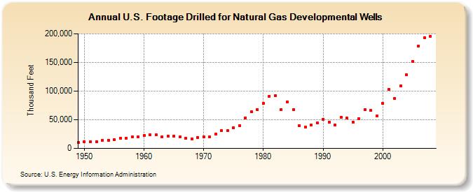 U.S. Footage Drilled for Natural Gas Developmental Wells (Thousand Feet)