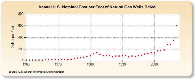 U.S. Nominal Cost per Foot of Natural Gas Wells Drilled (Dollars per Foot)