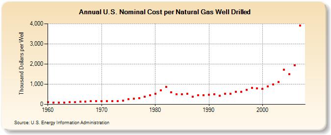 U.S. Nominal Cost per Natural Gas Well Drilled (Thousand Dollars per Well)