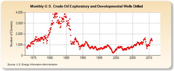 U.S. Crude Oil Exploratory and Developmental Wells Drilled (Number of Elements)
