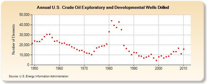 U.S. Crude Oil Exploratory and Developmental Wells Drilled (Number of Elements)