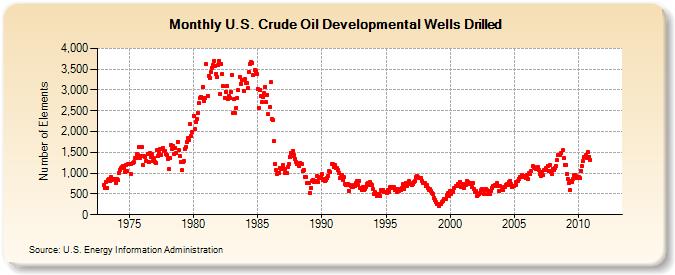 U.S. Crude Oil Developmental Wells Drilled (Number of Elements)