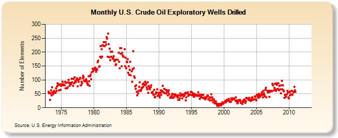U.S. Crude Oil Exploratory Wells Drilled (Number of Elements)