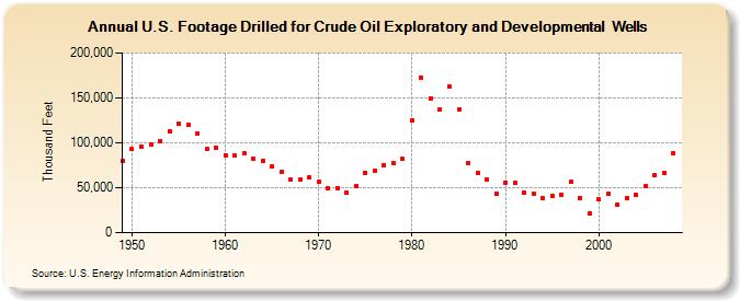 U.S. Footage Drilled for Crude Oil Exploratory and Developmental  Wells (Thousand Feet)
