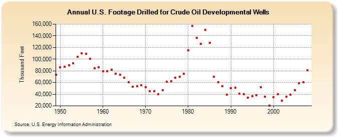 U.S. Footage Drilled for Crude Oil Developmental Wells (Thousand Feet)