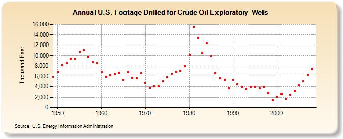 U.S. Footage Drilled for Crude Oil Exploratory  Wells (Thousand Feet)