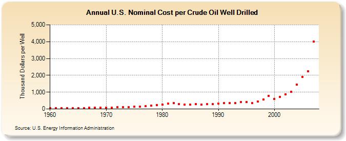 U.S. Nominal Cost per Crude Oil Well Drilled (Thousand Dollars per Well)