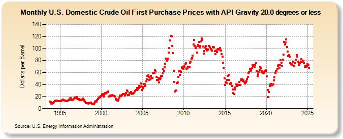 U.S. Domestic Crude Oil First Purchase Prices with API Gravity 20.0 degrees or less (Dollars per Barrel)