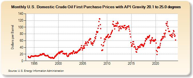 U.S. Domestic Crude Oil First Purchase Prices with API Gravity 20.1 to 25.0 degrees (Dollars per Barrel)