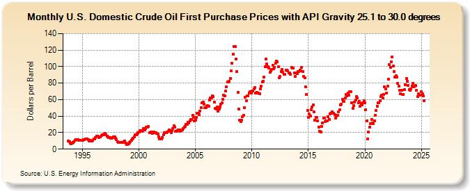 U.S. Domestic Crude Oil First Purchase Prices with API Gravity 25.1 to 30.0 degrees (Dollars per Barrel)