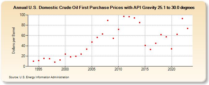 U.S. Domestic Crude Oil First Purchase Prices with API Gravity 25.1 to 30.0 degrees (Dollars per Barrel)