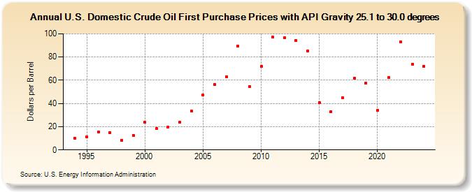 U.S. Domestic Crude Oil First Purchase Prices with API Gravity 25.1 to 30.0 degrees (Dollars per Barrel)