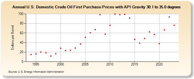 U.S. Domestic Crude Oil First Purchase Prices with API Gravity 30.1 to 35.0 degrees (Dollars per Barrel)