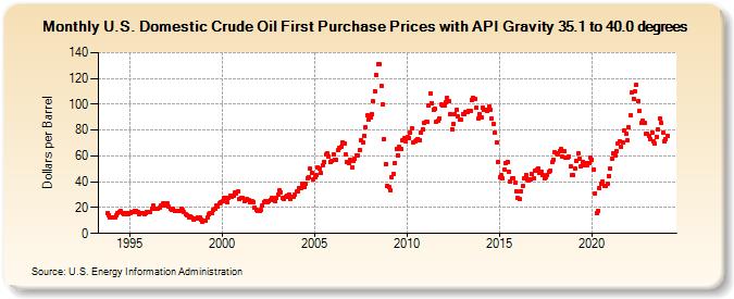 U.S. Domestic Crude Oil First Purchase Prices with API Gravity 35.1 to 40.0 degrees (Dollars per Barrel)
