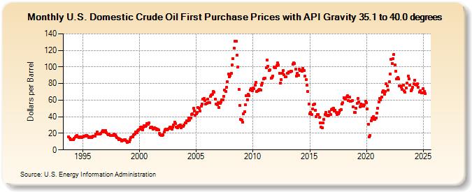 U.S. Domestic Crude Oil First Purchase Prices with API Gravity 35.1 to 40.0 degrees (Dollars per Barrel)