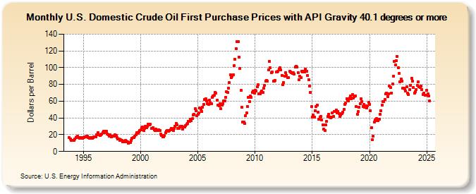 U.S. Domestic Crude Oil First Purchase Prices with API Gravity 40.1 degrees or more (Dollars per Barrel)