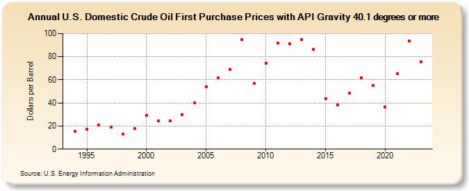U.S. Domestic Crude Oil First Purchase Prices with API Gravity 40.1 degrees or more (Dollars per Barrel)