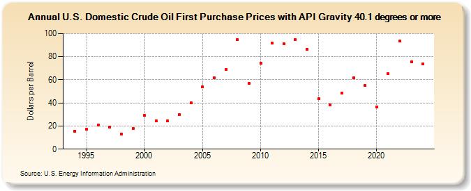 U.S. Domestic Crude Oil First Purchase Prices with API Gravity 40.1 degrees or more (Dollars per Barrel)