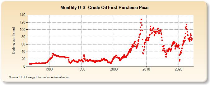 U.S. Crude Oil First Purchase Price (Dollars per Barrel)