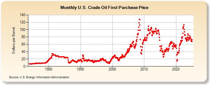 U.S. Crude Oil First Purchase Price (Dollars per Barrel)