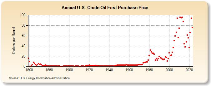U.S. Crude Oil First Purchase Price (Dollars per Barrel)