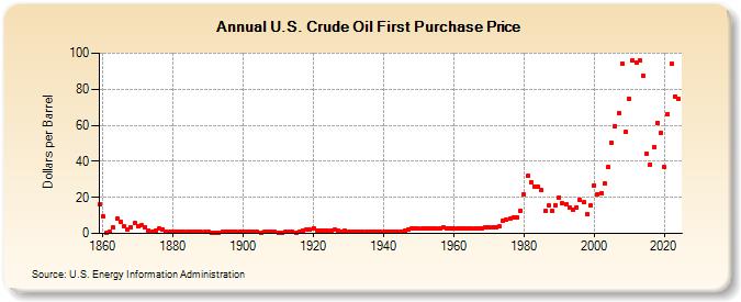 U.S. Crude Oil First Purchase Price (Dollars per Barrel)