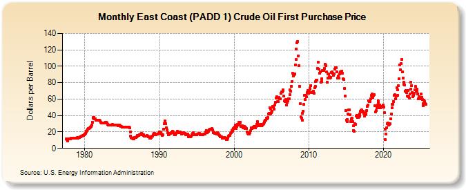 East Coast (PADD 1) Crude Oil First Purchase Price (Dollars per Barrel)