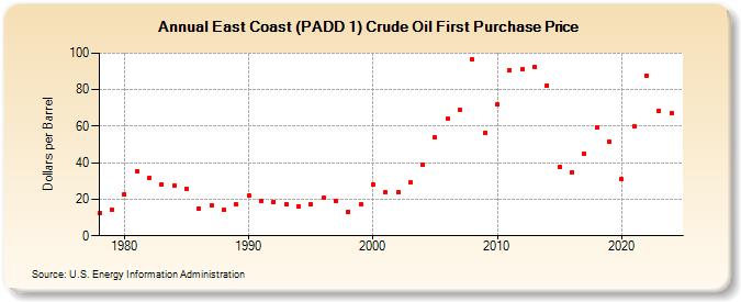 East Coast (PADD 1) Crude Oil First Purchase Price (Dollars per Barrel)