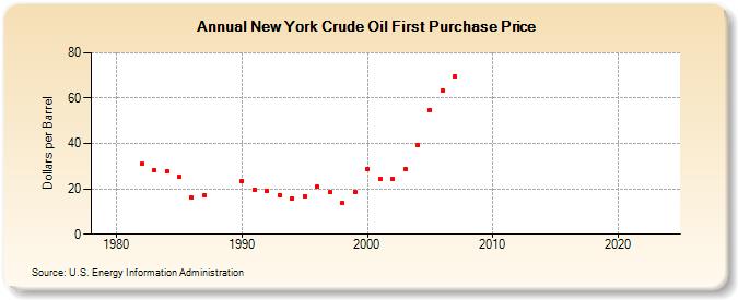 New York Crude Oil First Purchase Price (Dollars per Barrel)