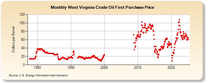 West Virginia Crude Oil First Purchase Price (Dollars per Barrel)