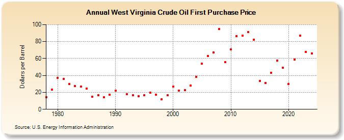 West Virginia Crude Oil First Purchase Price (Dollars per Barrel)