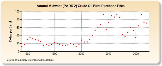 Midwest (PADD 2) Crude Oil First Purchase Price (Dollars per Barrel)